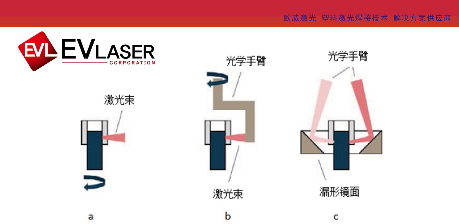 什么是旋转焊接？